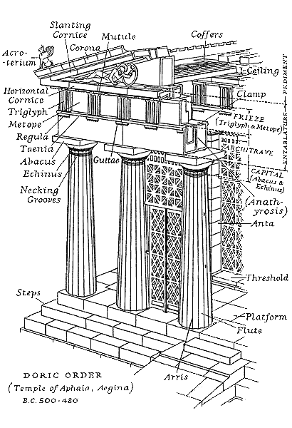 The main elements of the Doric Order