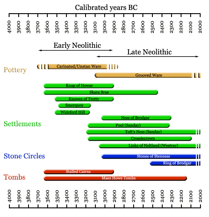 Neolithic Chronology of Orkney