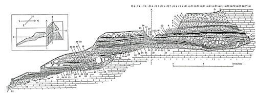 Profile of Combe Grenal excavations